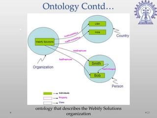 Ontology Contd…




ontology that describes the Webify Solutions
                                               21
                organization
 