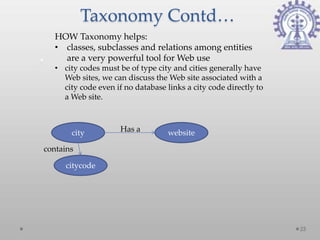 Taxonomy Contd…
   HOW Taxonomy helps:
   • classes, subclasses and relations among entities
     are a very powerful tool for Web use
   • city codes must be of type city and cities generally have
     Web sites, we can discuss the Web site associated with a
     city code even if no database links a city code directly to
     a Web site.



       city           Has a         website

contains

      citycode




                                                                   23
 