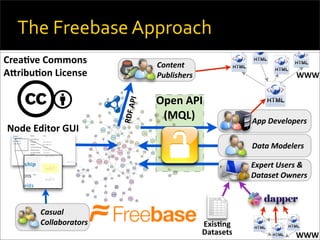 API's, Freebase, and the Collaborative Semantic web
