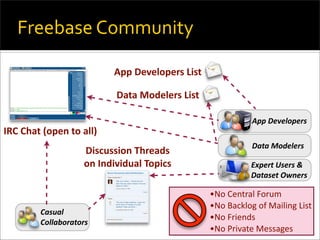 API's, Freebase, and the Collaborative Semantic web