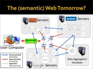 API's, Freebase, and the Collaborative Semantic web