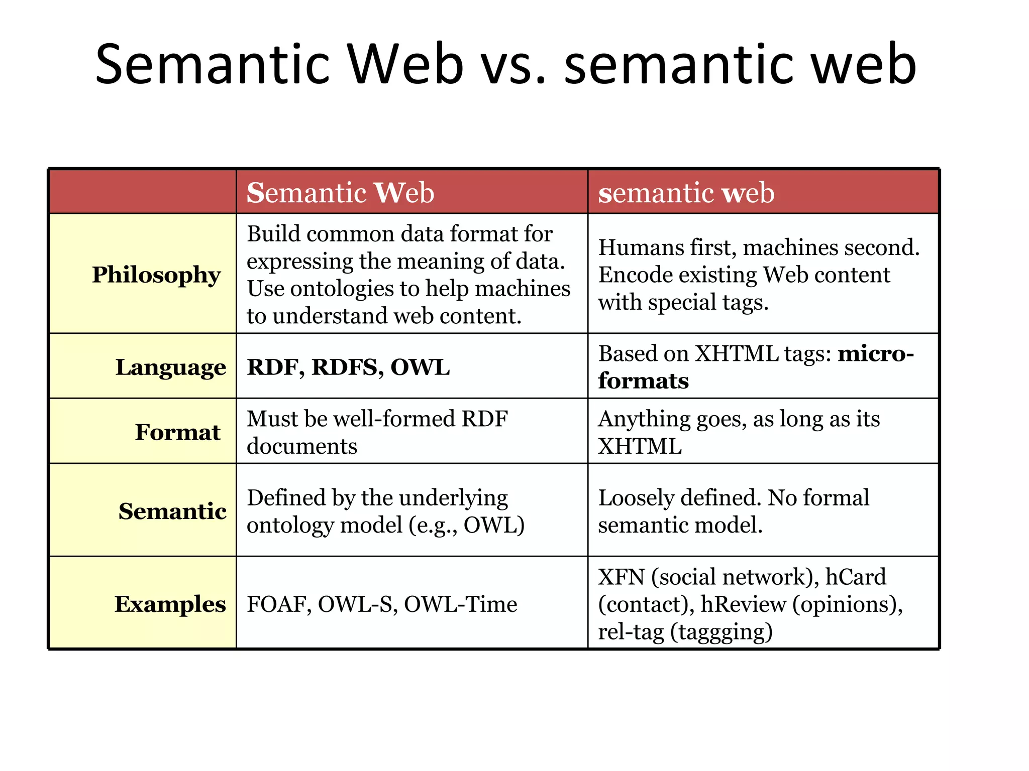 Semantic Web vs. semantic web S emantic  W eb s emantic  w eb Philosophy  Build common data format for expressing the meaning of data. Use ontologies to help machines to understand web content. Humans first, machines second. Encode existing Web content with special tags. Language RDF, RDFS, OWL Based on XHTML tags:  micro-formats Format  Must be well-formed RDF documents Anything goes, as long as its XHTML Semantic Defined by the underlying ontology model (e.g., OWL) Loosely defined. No formal semantic model. Examples FOAF, OWL-S, OWL-Time XFN (social network), hCard (contact), hReview (opinions), rel-tag (taggging)  