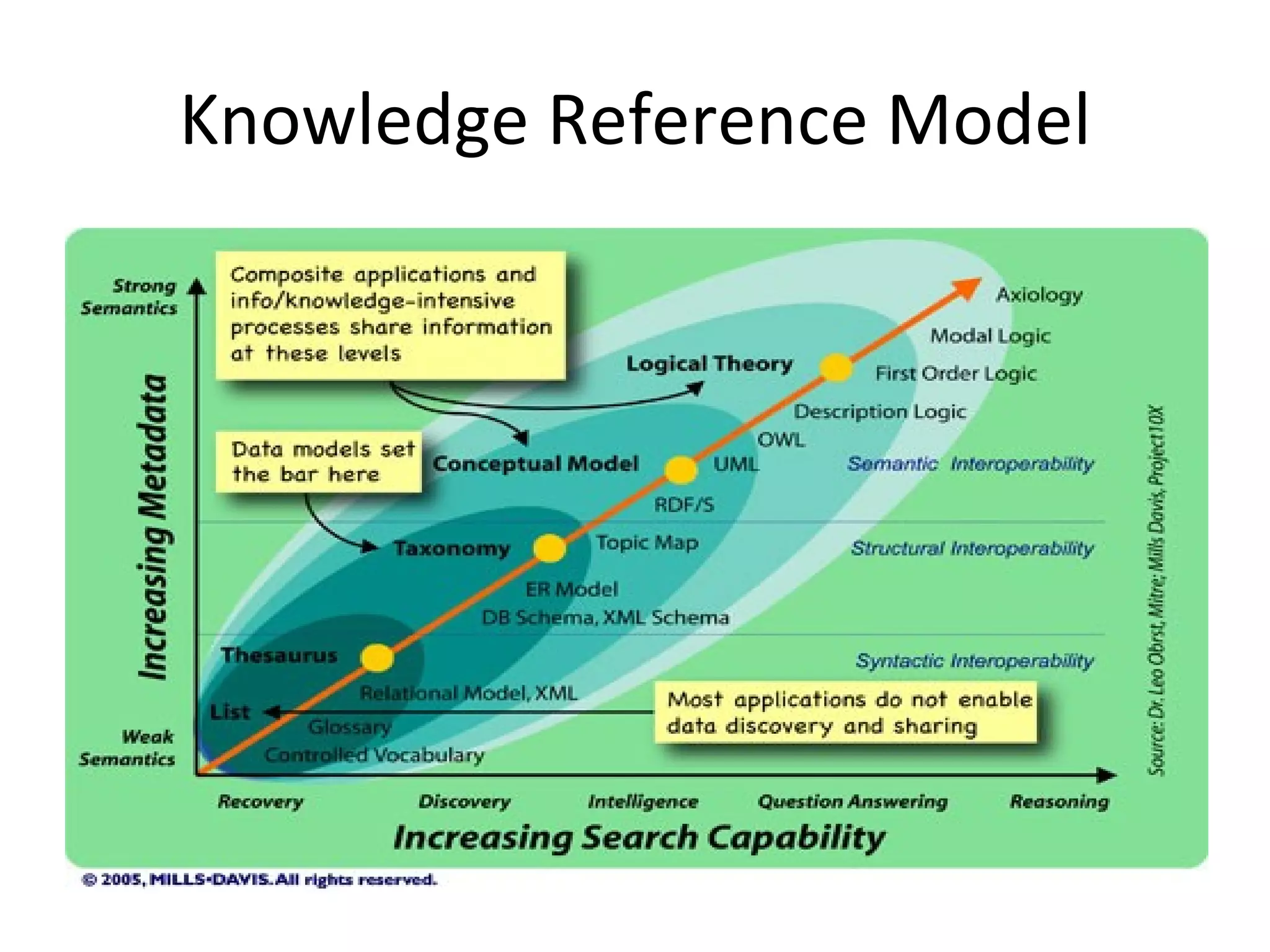Knowledge Reference Model 