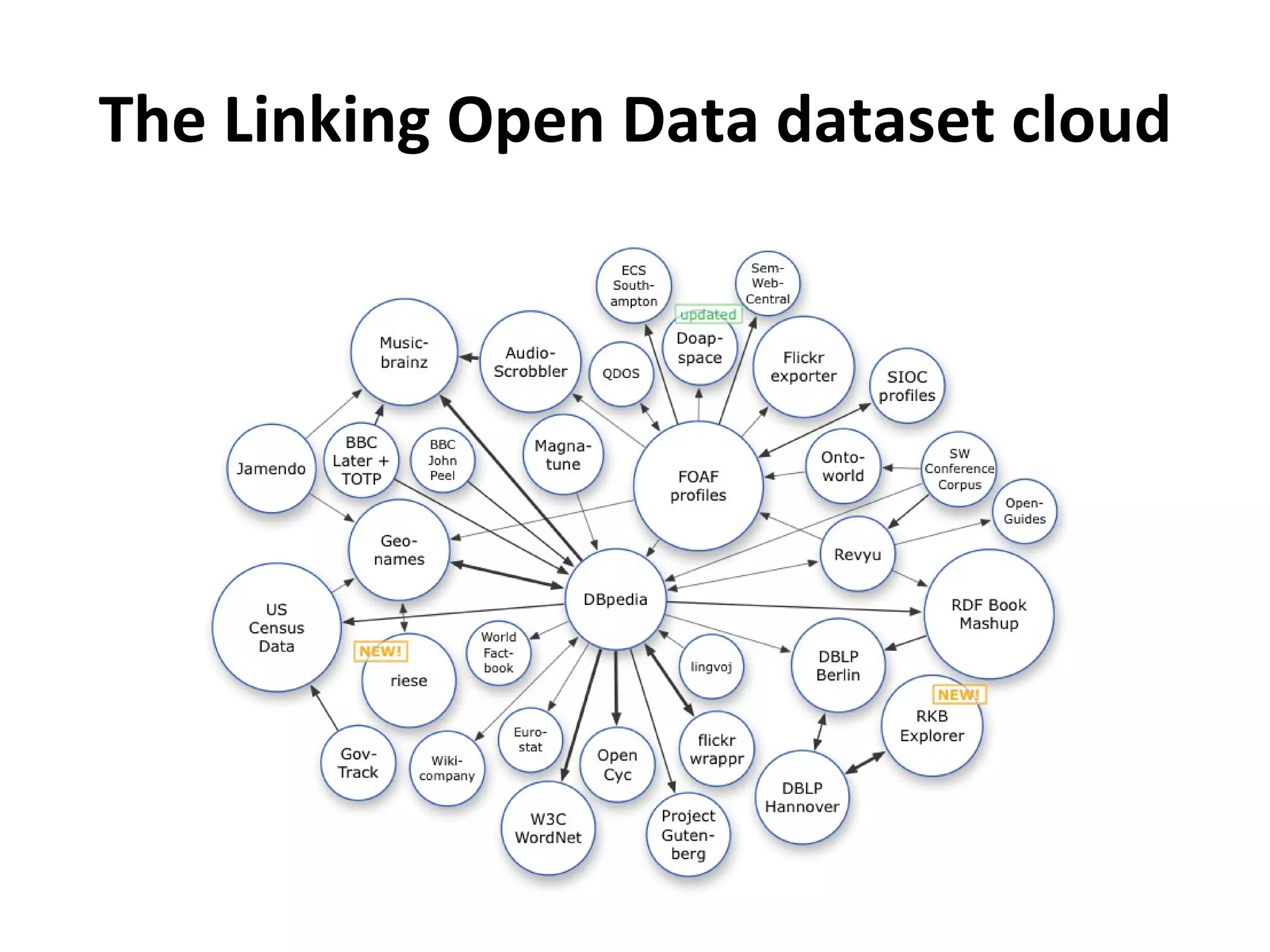 The Linking Open Data dataset cloud 