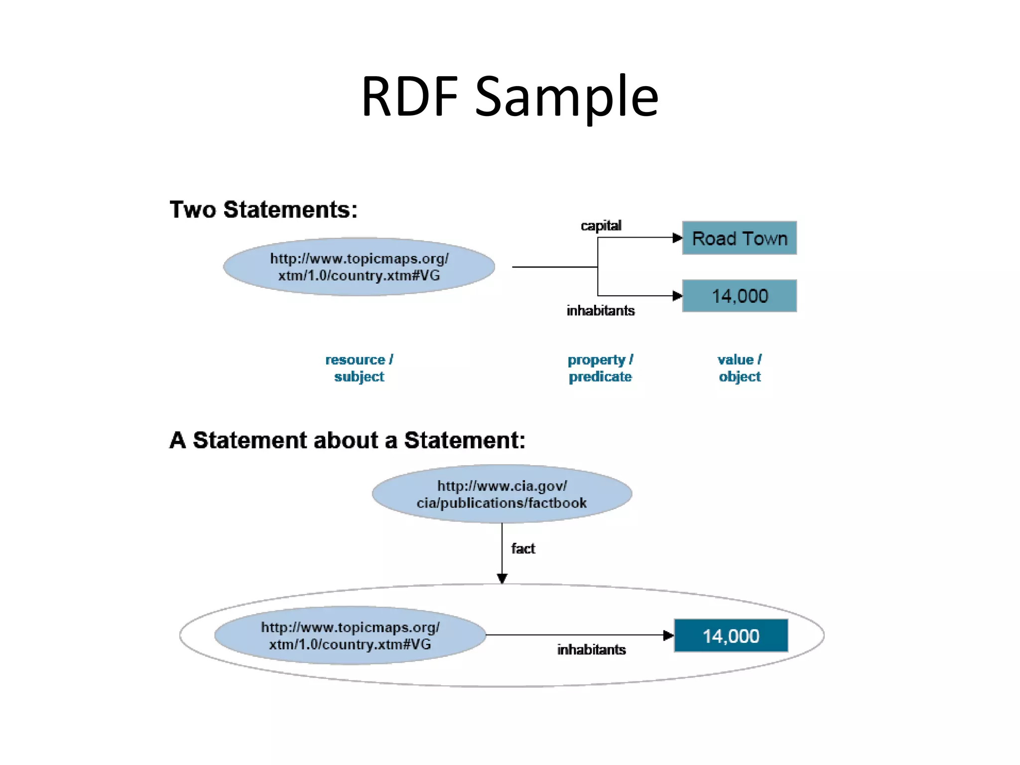 RDF Sample 