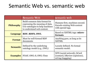Semantic Web vs. semantic web S emantic  W eb s emantic  w eb Philosophy  Build common data format for expressing the meaning of data. Use ontologies to help machines to understand web content. Humans first, machines second. Encode existing Web content with special tags. Language RDF, RDFS, OWL Based on XHTML tags:  micro-formats Format  Must be well-formed RDF documents Anything goes, as long as its XHTML Semantic Defined by the underlying ontology model (e.g., OWL) Loosely defined. No formal semantic model. Examples FOAF, OWL-S, OWL-Time XFN (social network), hCard (contact), hReview (opinions), rel-tag (taggging)  