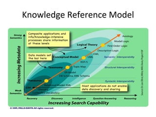 Knowledge Reference Model 
