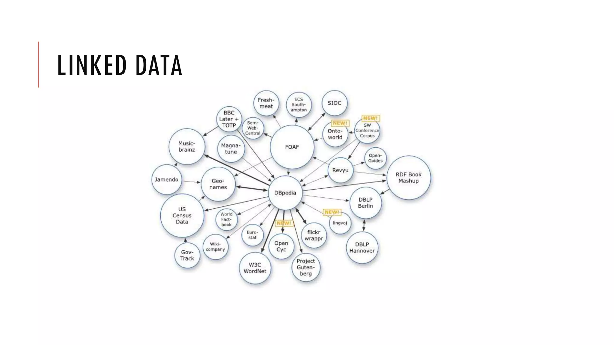 LINKED DATA
 