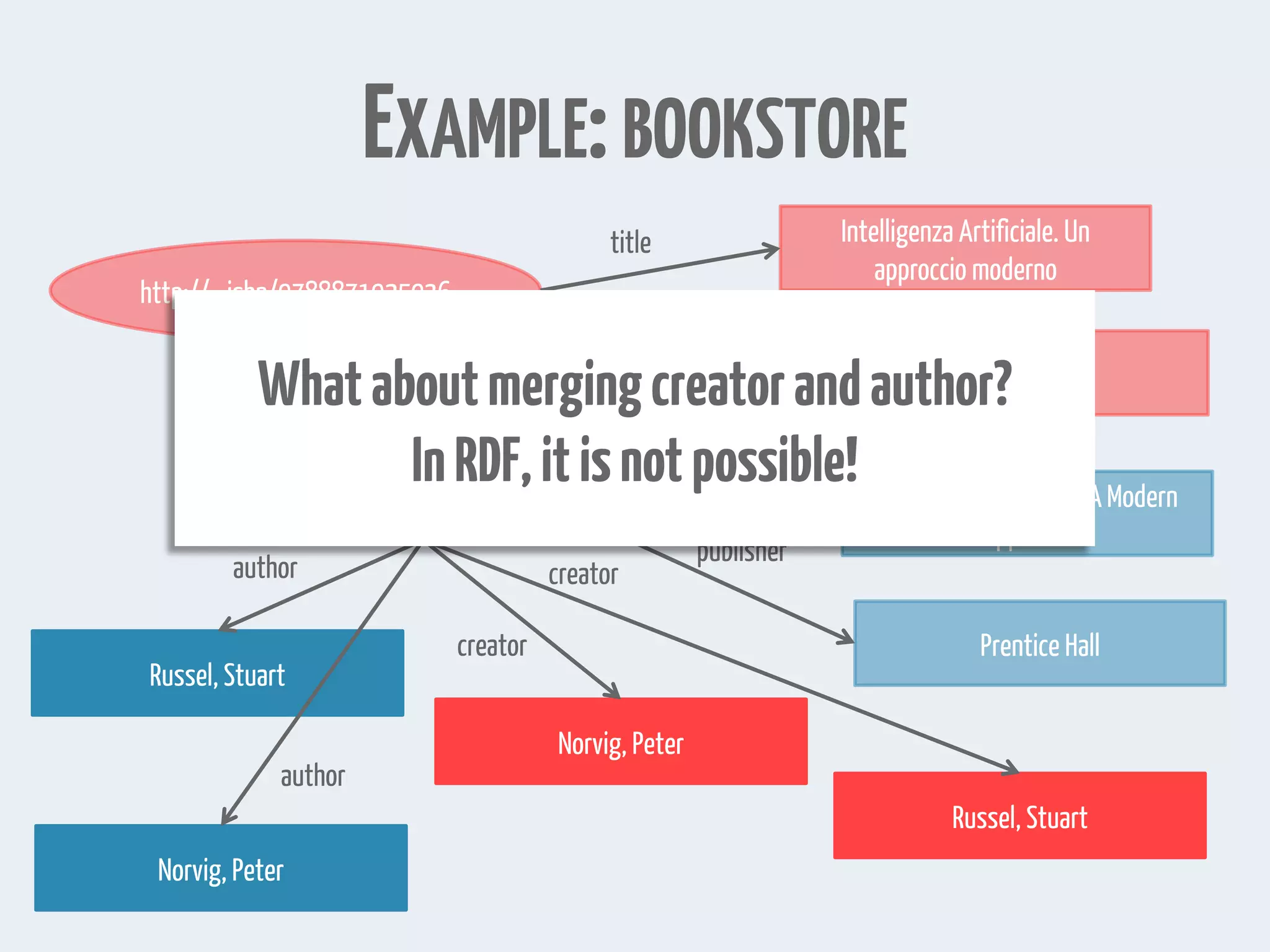 EXAMPLE:BOOKSTORE http://...isbn/9780136042594 Artificial Intelligence: A Modern Approach Prentice Hall Russel, Stuart Norvig, Peter title publisher author author http://...isbn/9788871925936 Intelligenza Artificiale. Un approccio moderno Prentice Hall title publisher original Russel, Stuart Norvig, Peter creator creator Whataboutmergingcreatorandauthor? InRDF,itisnotpossible! 