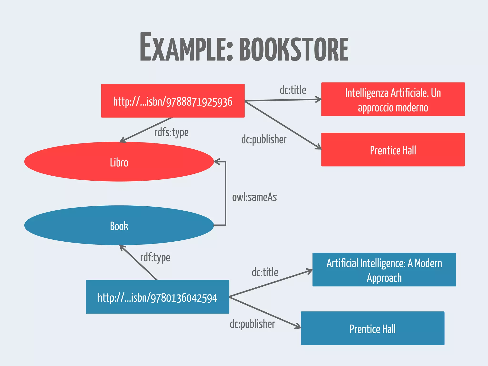 EXAMPLE:BOOKSTORE Intelligenza Artificiale. Un approccio moderno Prentice Hall dc:title dc:publisher Artificial Intelligence: A Modern Approach Prentice Hall dc:title dc:publisher Libro Book rdfs:type rdf:type owl:sameAs http://...isbn/9788871925936 http://...isbn/9780136042594 