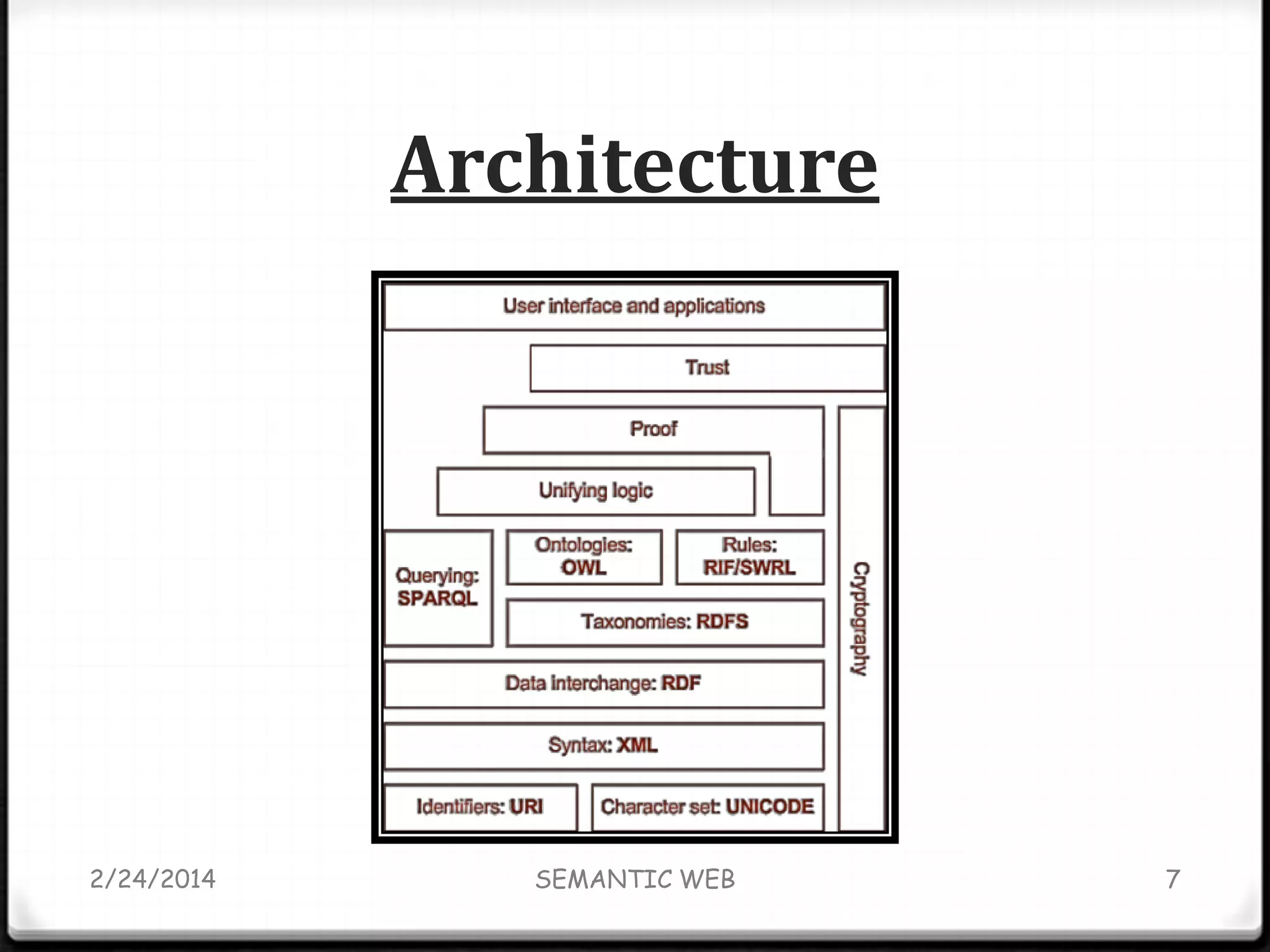 Architecture

2/24/2014

SEMANTIC WEB

7

 