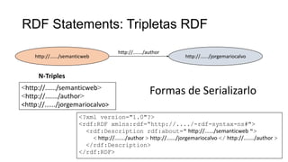 RDF Statements: Tripletas RDF
http://....../semanticweb http://....../jorgemariocalvo
http://......./author
<http://....../semanticweb>
<http://......./author>
<http://....../jorgemariocalvo>
N-Triples
<?xml version="1.0"?>
<rdf:RDF xmlns:rdf=“http://..../-rdf-syntax-ns#">
<rdf:Description rdf:about=" http://....../semanticweb ">
< http://......./author > http://....../jorgemariocalvo </ http://......./author >
</rdf:Description>
</rdf:RDF>
Formas de Serializarlo
 