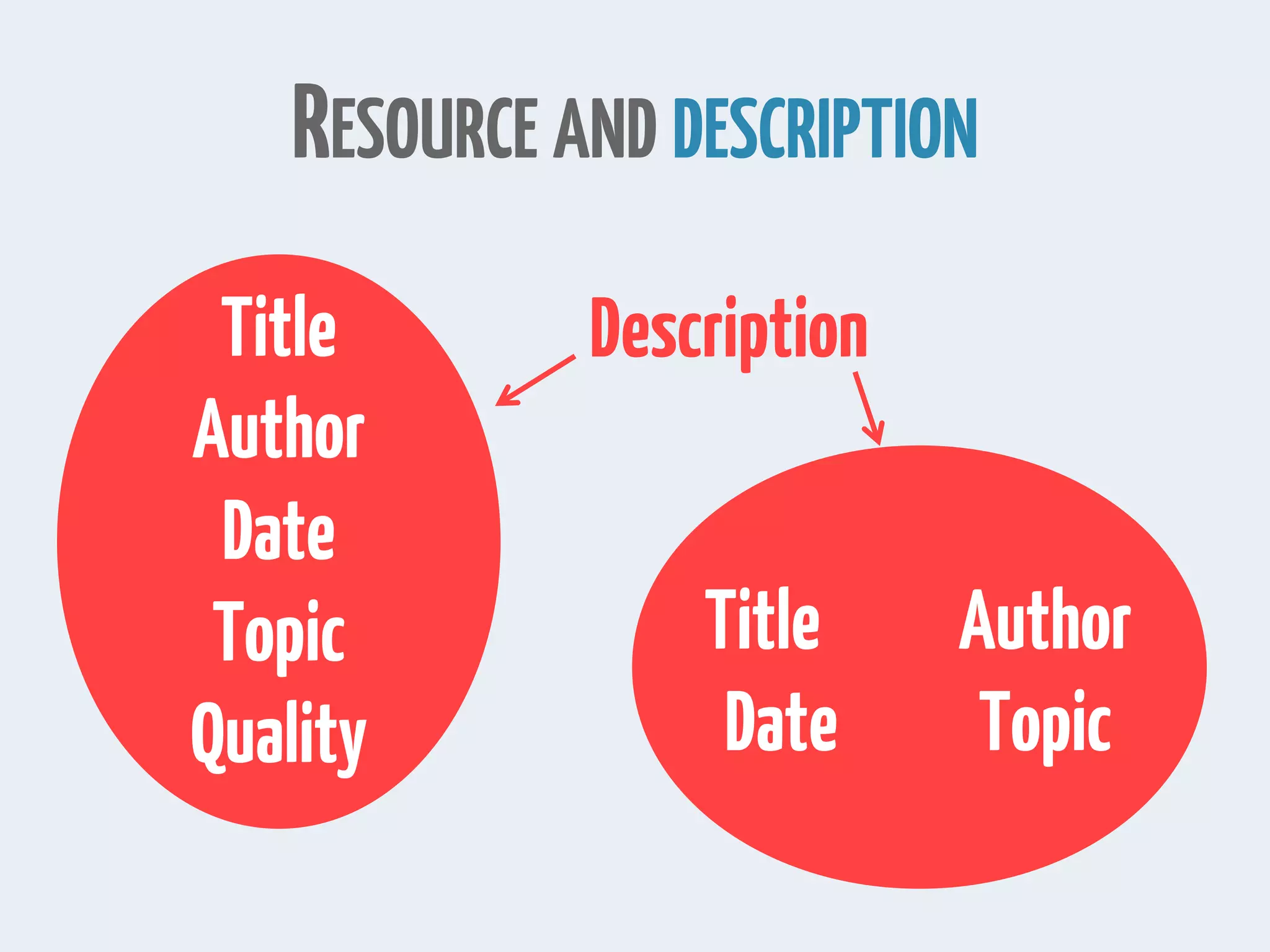 RESOURCE AND DESCRIPTION
DescriptionTitle
Author
Date
Topic
Quality
Title Author
Date Topic
 