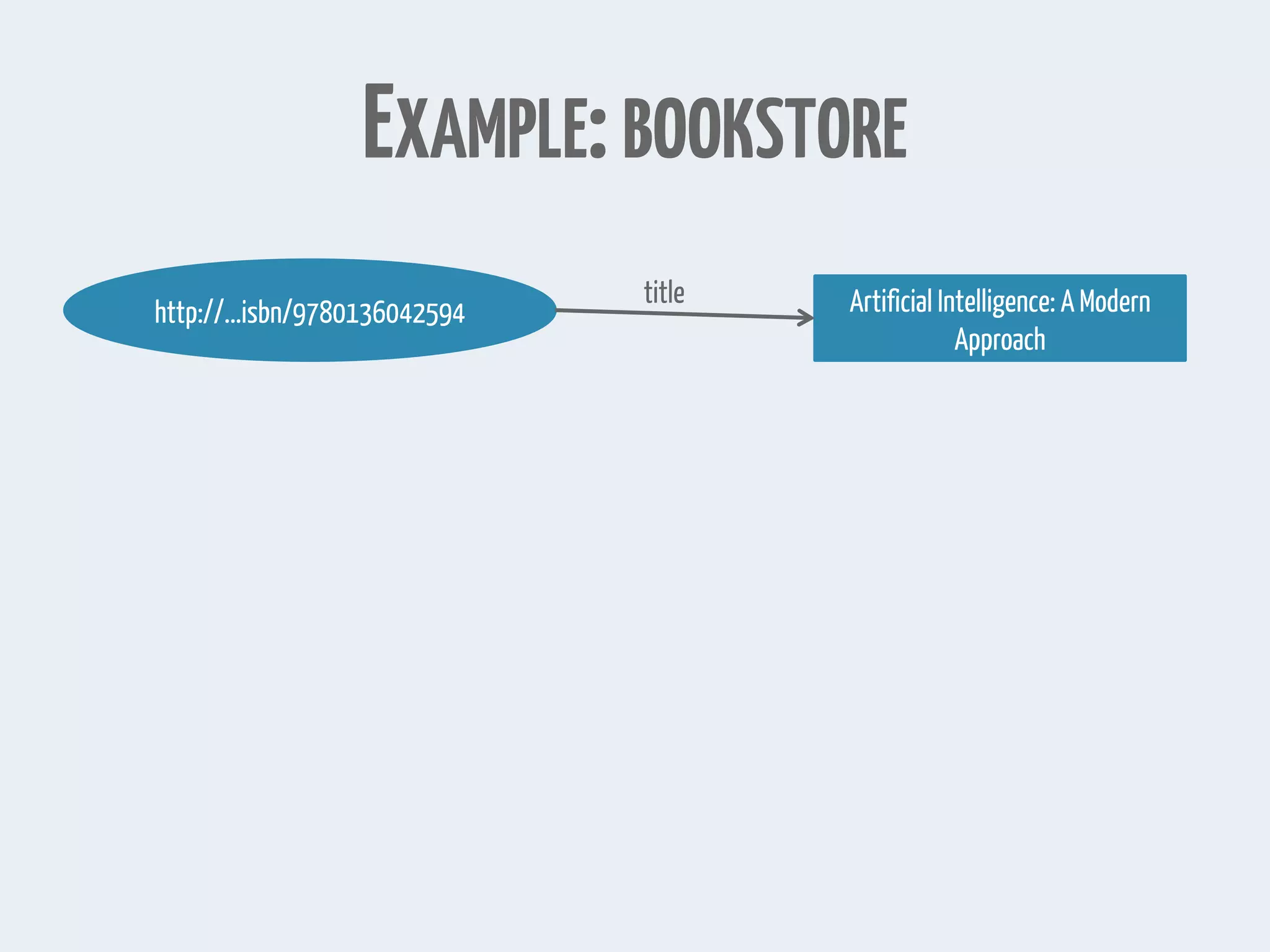EXAMPLE:BOOKSTORE
http://...isbn/9780136042594 Artificial Intelligence: A Modern
Approach
title
 