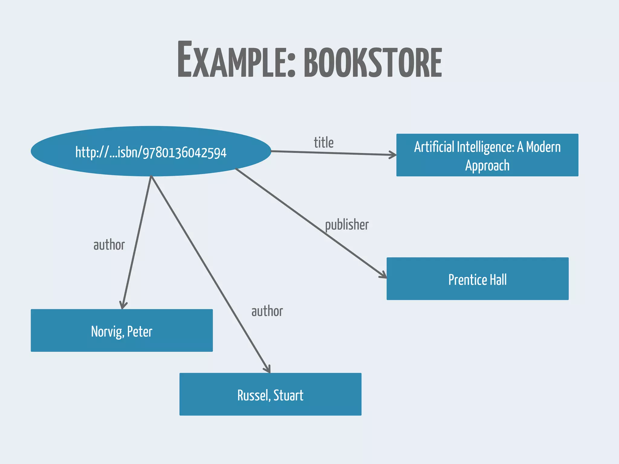 EXAMPLE:BOOKSTORE
http://...isbn/9780136042594 Artificial Intelligence: A Modern
Approach
Prentice Hall
Russel, Stuart
Norvig, Peter
title
publisher
author
author
 