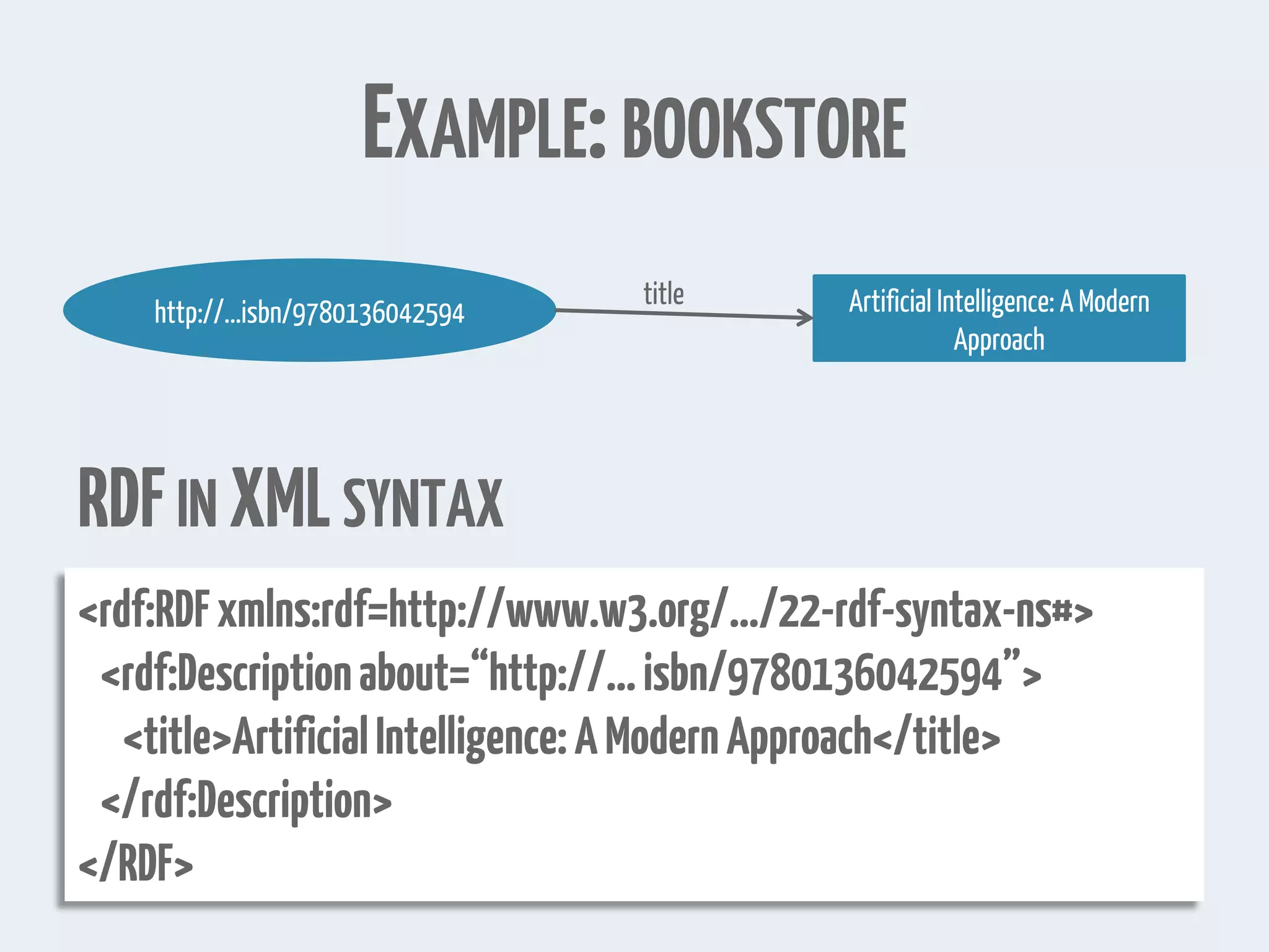 EXAMPLE:BOOKSTORE
http://...isbn/9780136042594 Artificial Intelligence: A Modern
Approach
title
RDFIN XMLSYNTAX
<rdf:RDFxmlns:rdf=http://www.w3.org/…/22-rdf-syntax-ns#>
<rdf:Descriptionabout=“http://...isbn/9780136042594”>
<title>ArtificialIntelligence:AModernApproach</title>
</rdf:Description>
</RDF>
 
