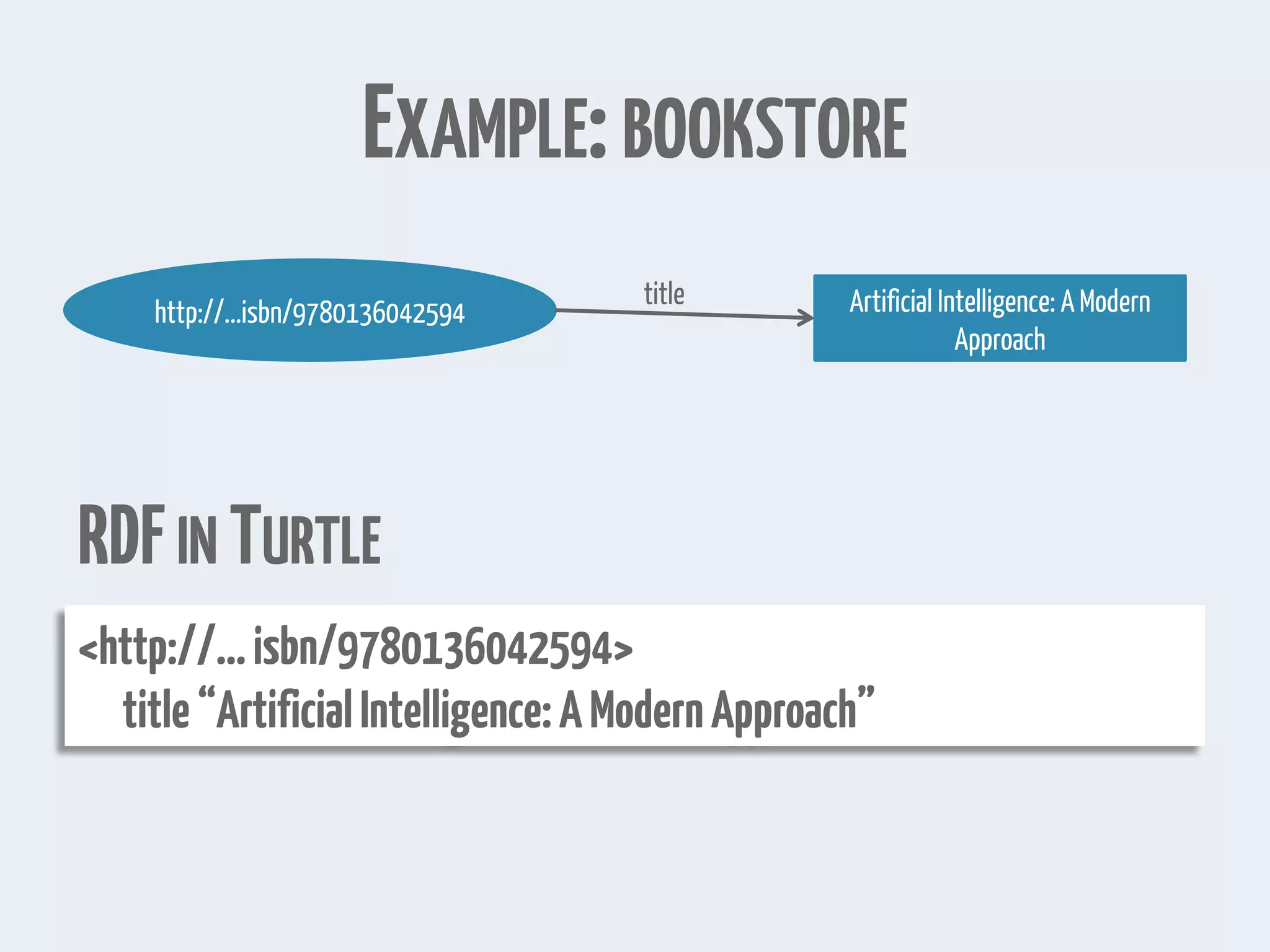 EXAMPLE:BOOKSTORE
http://...isbn/9780136042594 Artificial Intelligence: A Modern
Approach
title
RDFIN TURTLE
<http://...isbn/9780136042594>
title“ArtificialIntelligence:AModernApproach”
 