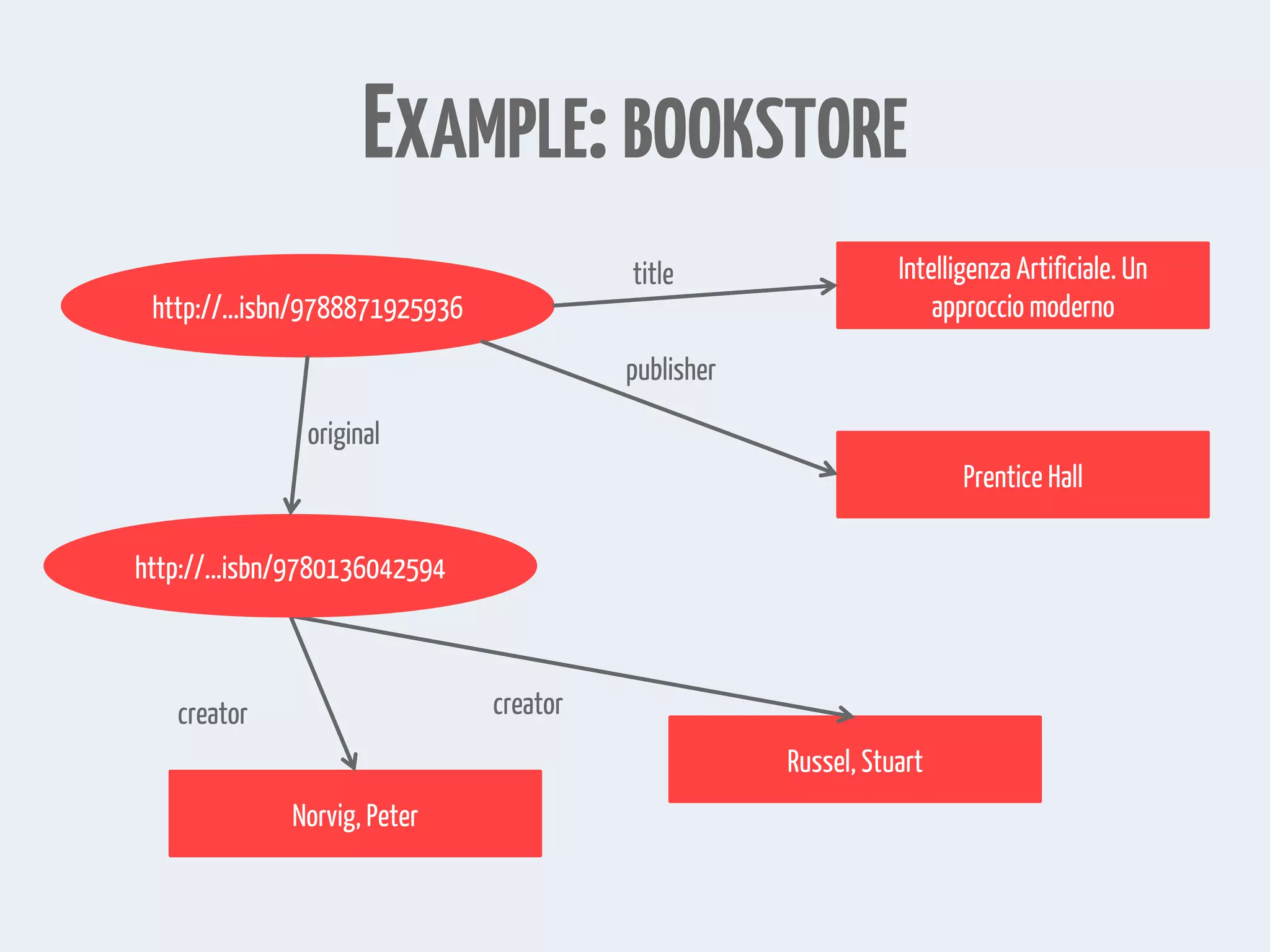 EXAMPLE:BOOKSTORE
http://...isbn/9788871925936
Intelligenza Artificiale. Un
approccio moderno
Prentice Hall
Russel, Stuart
Norvig, Peter
title
publisher
creator creator
http://...isbn/9780136042594
original
 