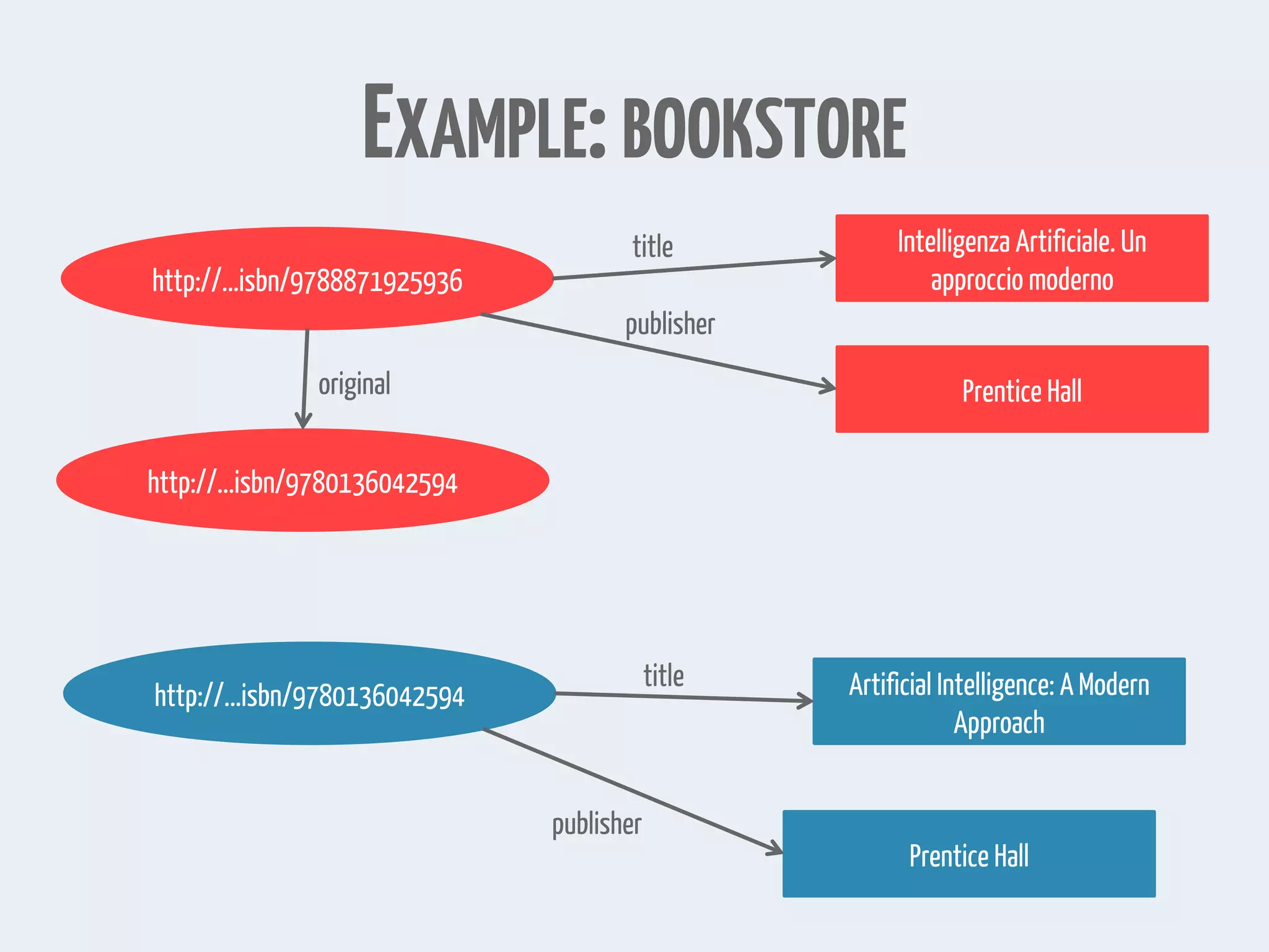 EXAMPLE:BOOKSTORE
http://...isbn/9788871925936
Intelligenza Artificiale. Un
approccio moderno
Prentice Hall
title
publisher
http://...isbn/9780136042594
original
http://...isbn/9780136042594 Artificial Intelligence: A Modern
Approach
Prentice Hall
title
publisher
 