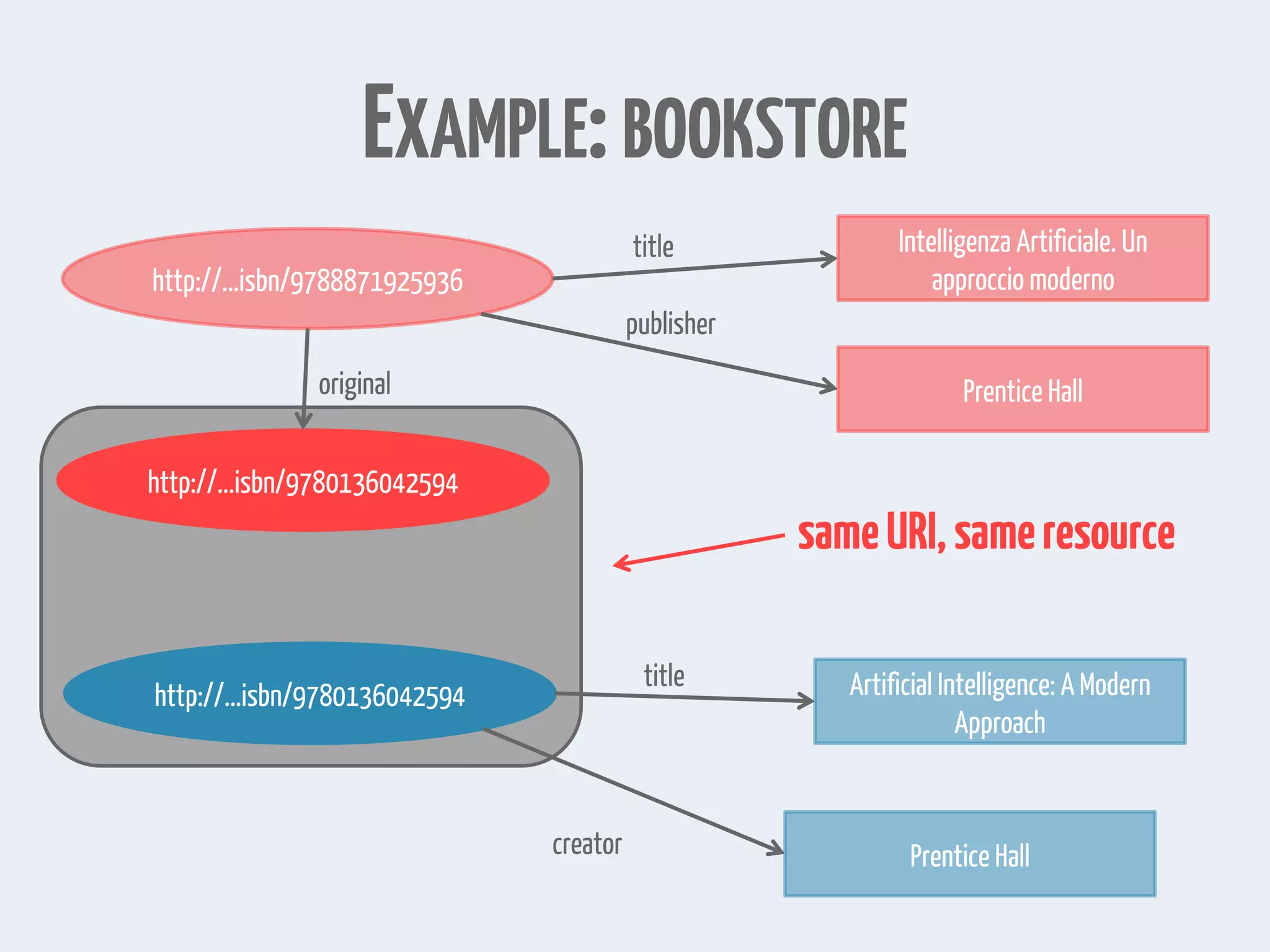 EXAMPLE:BOOKSTORE
http://...isbn/9788871925936
Intelligenza Artificiale. Un
approccio moderno
Prentice Hall
title
publisher
http://...isbn/9780136042594
original
http://...isbn/9780136042594 Artificial Intelligence: A Modern
Approach
Prentice Hall
title
creator
sameURI,sameresource
 