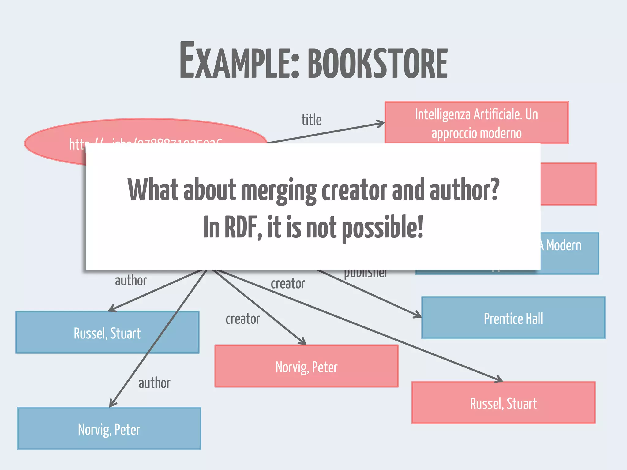 EXAMPLE:BOOKSTORE
http://...isbn/9780136042594 Artificial Intelligence: A Modern
Approach
Prentice Hall
Russel, Stuart
Norvig, Peter
title
publisher
author
author
http://...isbn/9788871925936
Intelligenza Artificiale. Un
approccio moderno
Prentice Hall
title
publisher
original
Russel, Stuart
Norvig, Peter
creator
creator
Whataboutmergingcreatorandauthor?
InRDF,itisnotpossible!
 