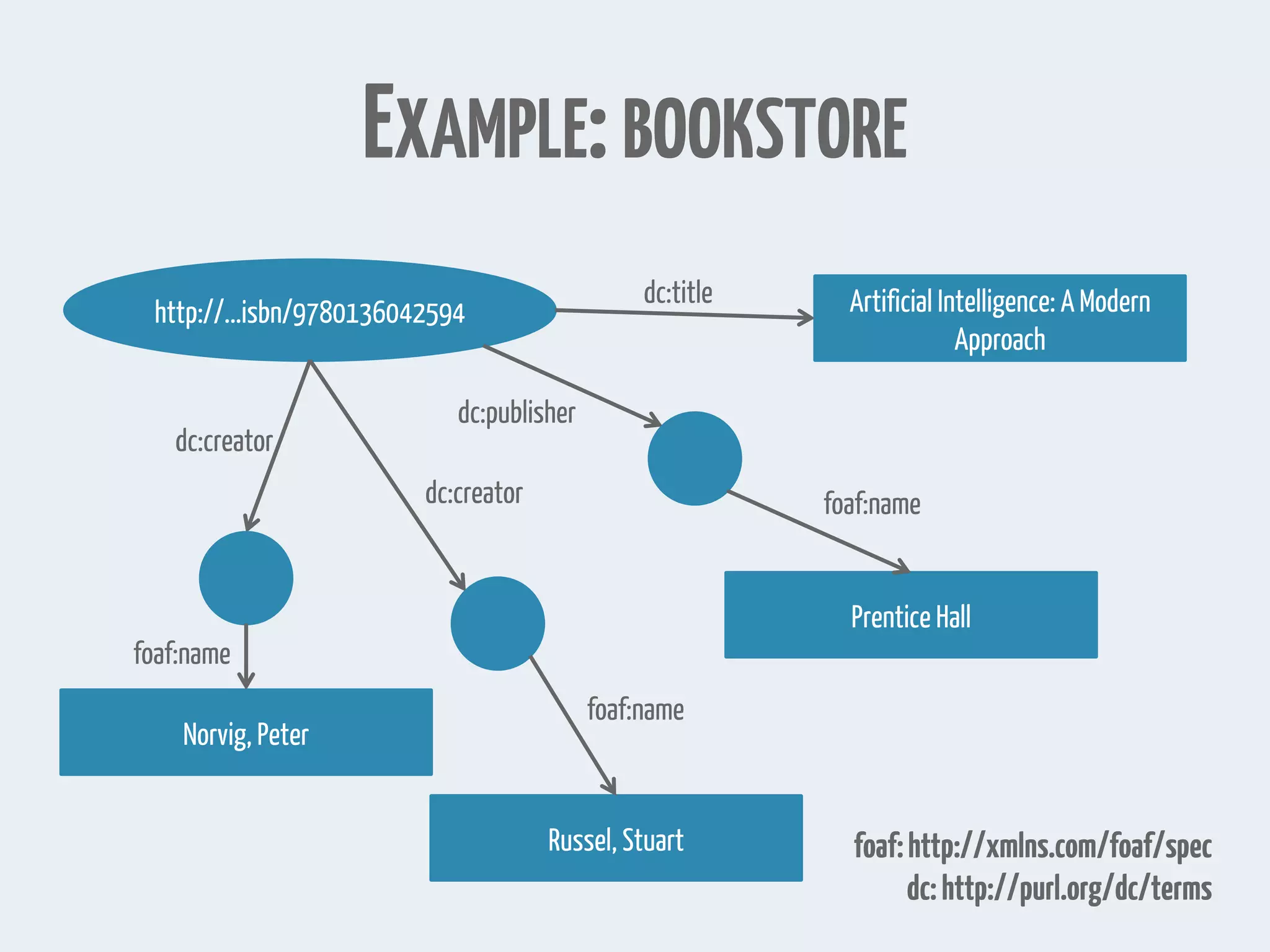 EXAMPLE:BOOKSTORE
http://...isbn/9780136042594 Artificial Intelligence: A Modern
Approach
Prentice Hall
Russel, Stuart
Norvig, Peter
dc:title
dc:publisher
dc:creator
dc:creator
foaf:http://xmlns.com/foaf/spec
dc:http://purl.org/dc/terms
foaf:name
foaf:name
foaf:name
 