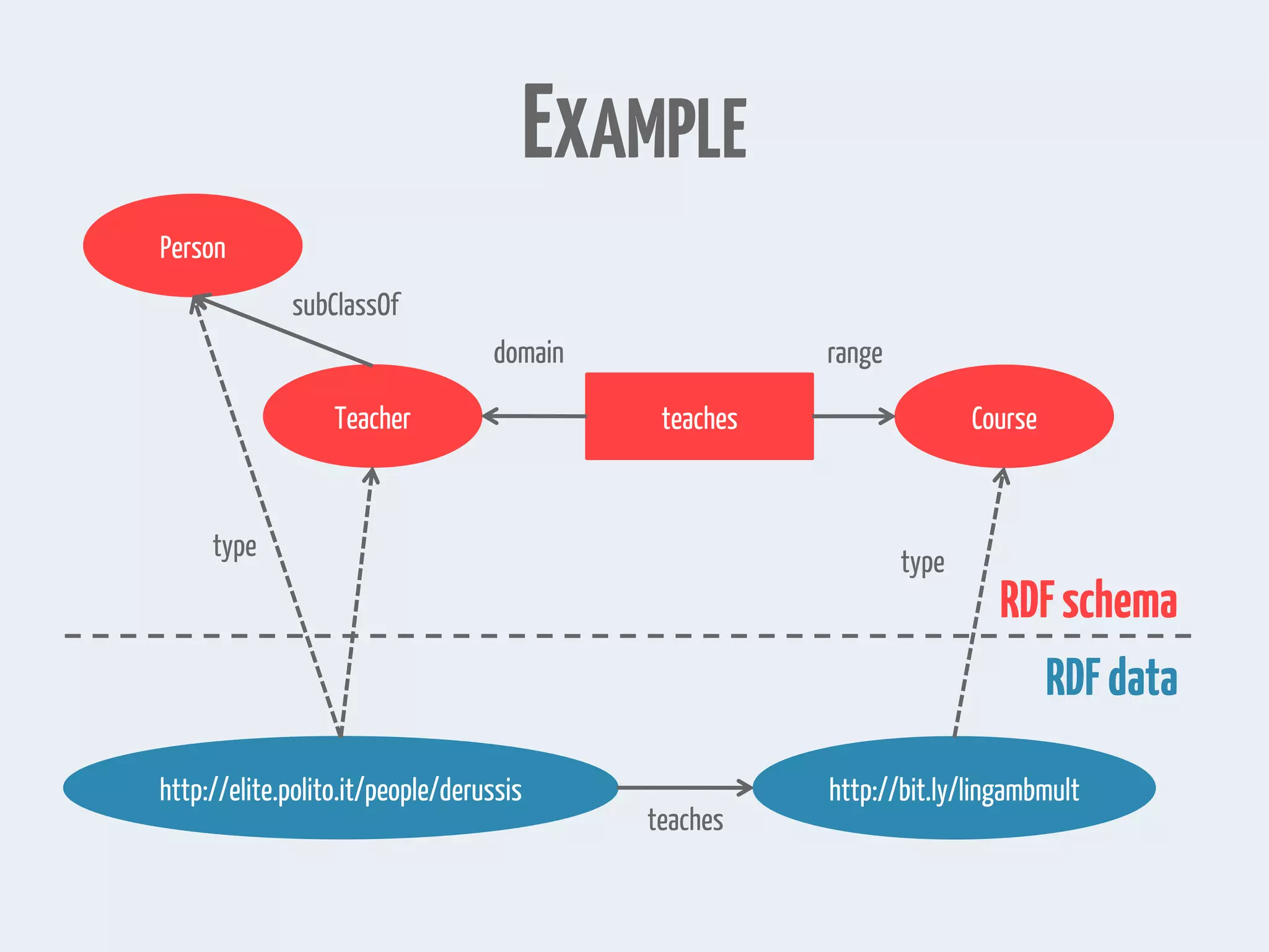 http://elite.polito.it/people/derussis
teaches
EXAMPLE
RDFdata
RDFschema
http://bit.ly/lingambmult
Teacher
Person
teaches Course
domain range
subClassOf
type
type
 