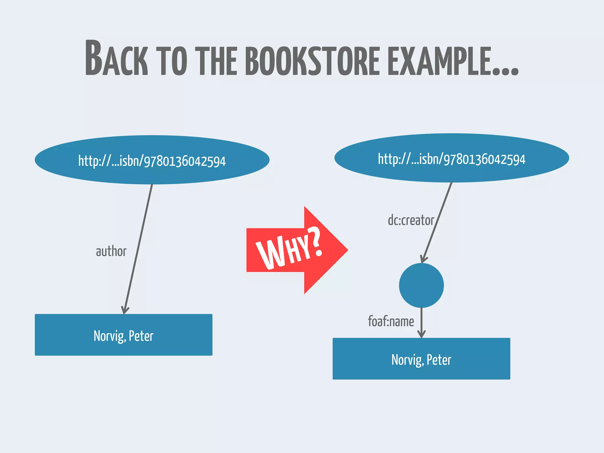 http://...isbn/9780136042594
Norvig, Peter
dc:creator
foaf:name
http://...isbn/9780136042594
Norvig, Peter
author
BACK TO THE BOOKSTORE EXAMPLE…
 