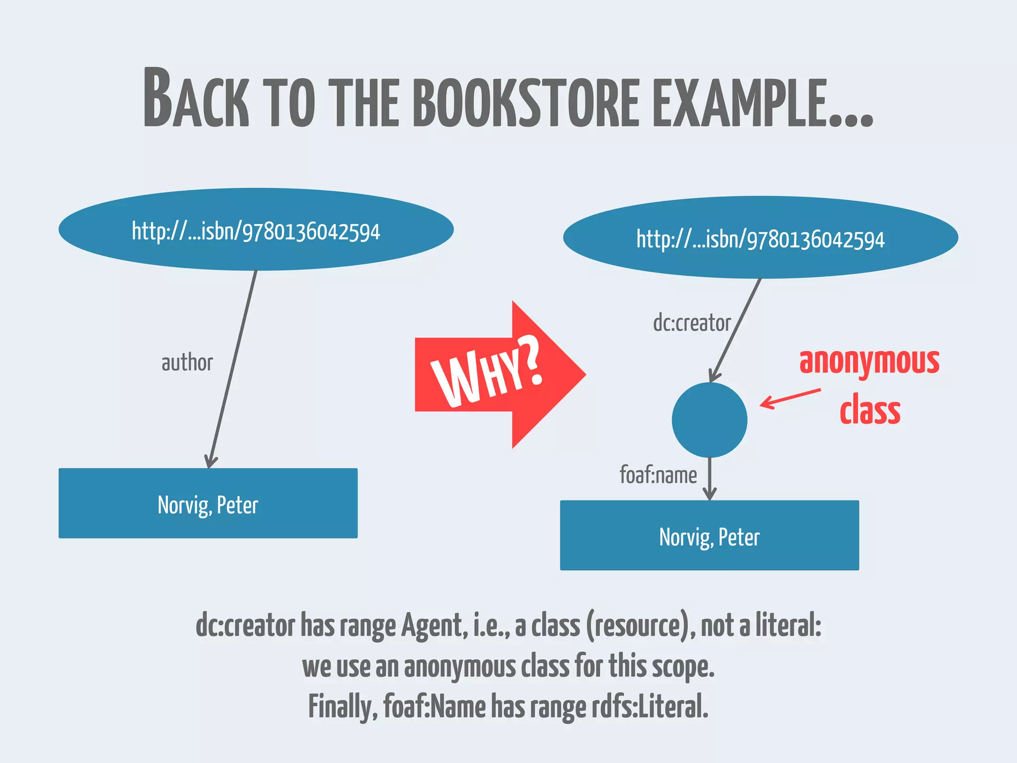http://...isbn/9780136042594
Norvig, Peter
dc:creator
foaf:name
http://...isbn/9780136042594
Norvig, Peter
author
BACK TO THE BOOKSTORE EXAMPLE…
dc:creatorhasrangeAgent,i.e.,aclass(resource),notaliteral:
weuseananonymousclassforthisscope.
Finally,foaf:Namehasrangerdfs:Literal.
anonymous
class
 