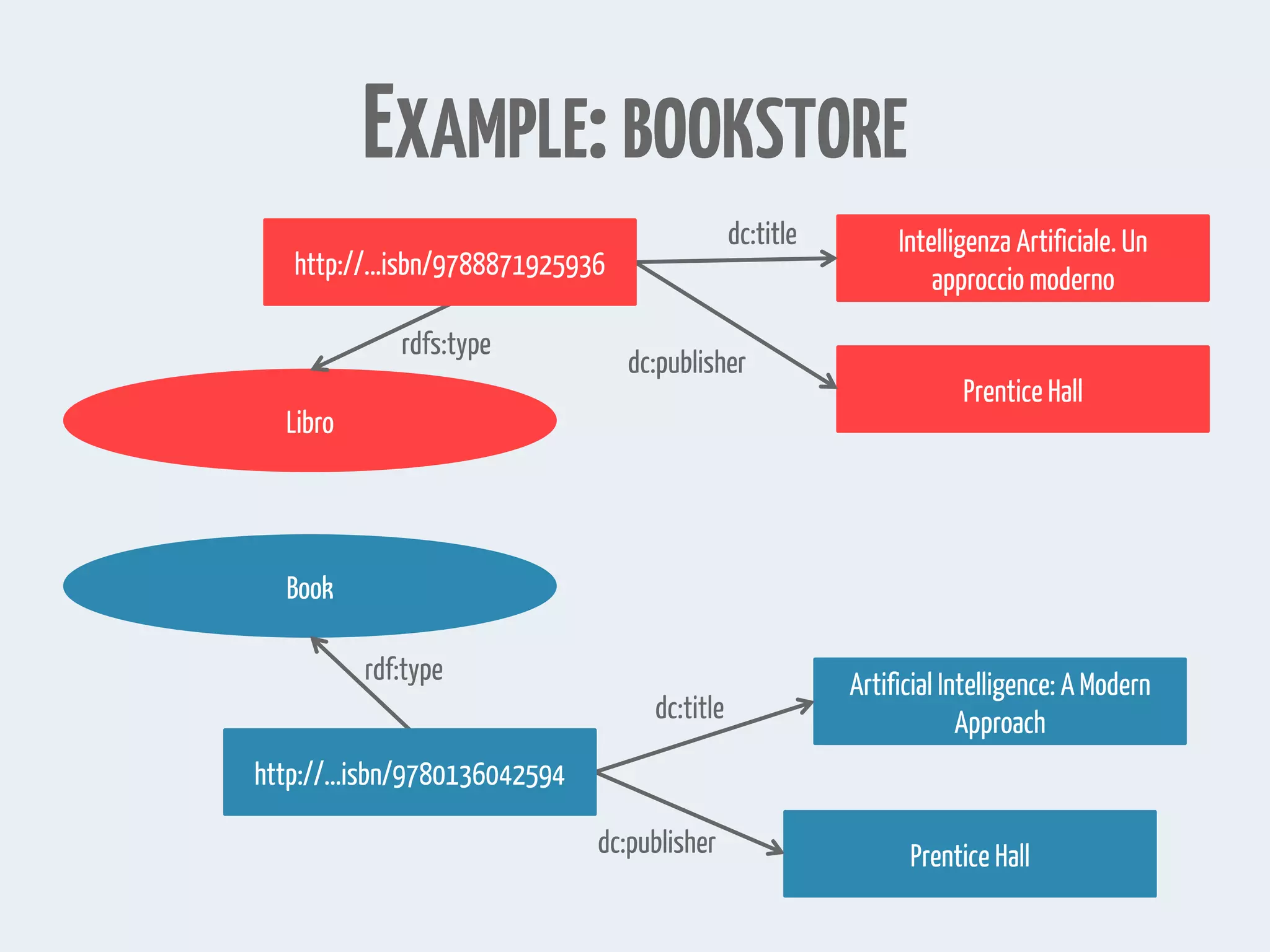EXAMPLE:BOOKSTORE
Intelligenza Artificiale. Un
approccio moderno
Prentice Hall
dc:title
dc:publisher
Artificial Intelligence: A Modern
Approach
Prentice Hall
dc:title
dc:publisher
Libro
Book
rdfs:type
rdf:type
http://...isbn/9788871925936
http://...isbn/9780136042594
 