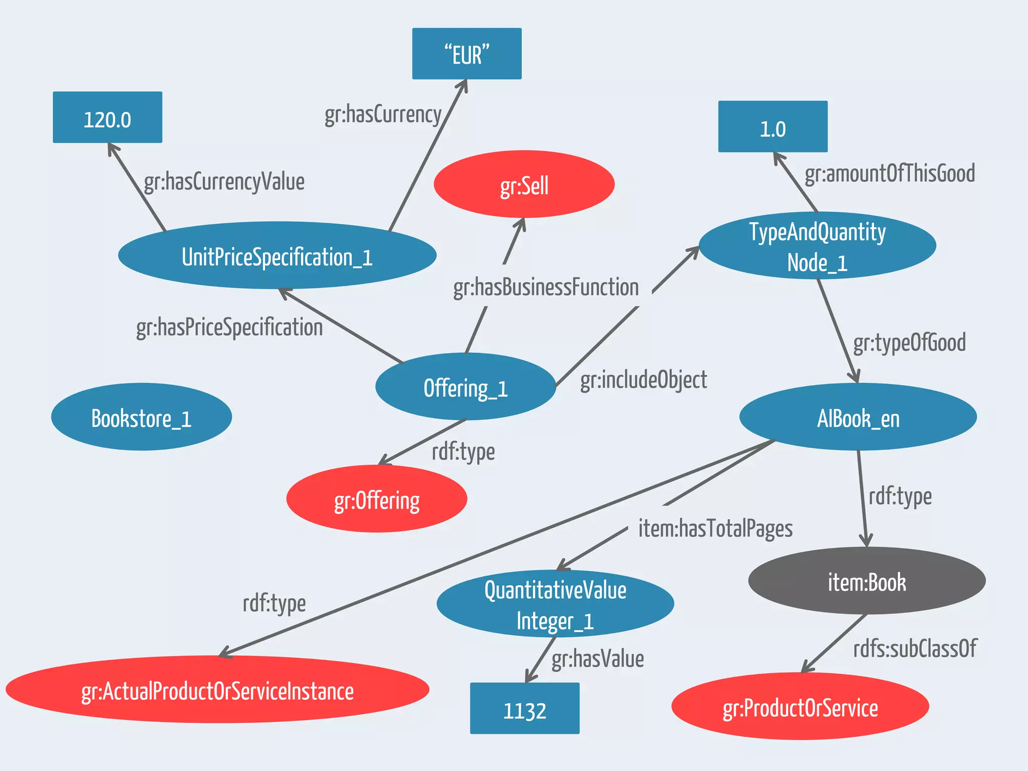 Bookstore_1
Offering_1
TypeAndQuantity
Node_1UnitPriceSpecification_1
AIBook_en
item:BookQuantitativeValue
Integer_1
gr:Sell
120.0
“EUR”
1.0
1132
gr:ActualProductOrServiceInstance
gr:ProductOrService
gr:includeObject
gr:hasBusinessFunction
gr:hasPriceSpecification
gr:hasCurrency
gr:hasCurrencyValue gr:amountOfThisGood
gr:typeOfGood
rdf:type
rdfs:subClassOf
rdf:type
item:hasTotalPages
gr:hasValue
gr:Offering
rdf:type
 