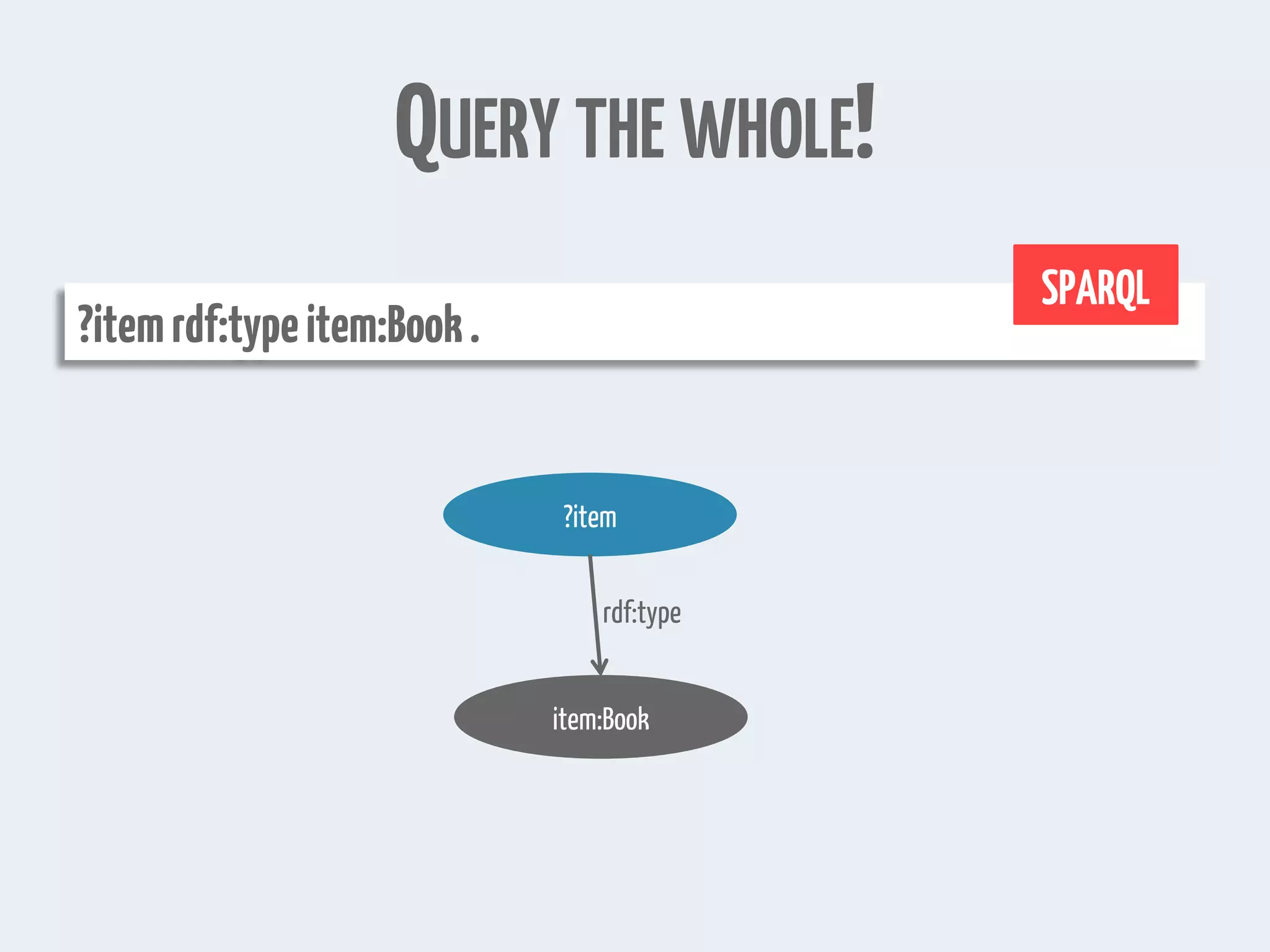 QUERY THE WHOLE!
?itemrdf:typeitem:Book.
SPARQL
?item
item:Book
rdf:type
 