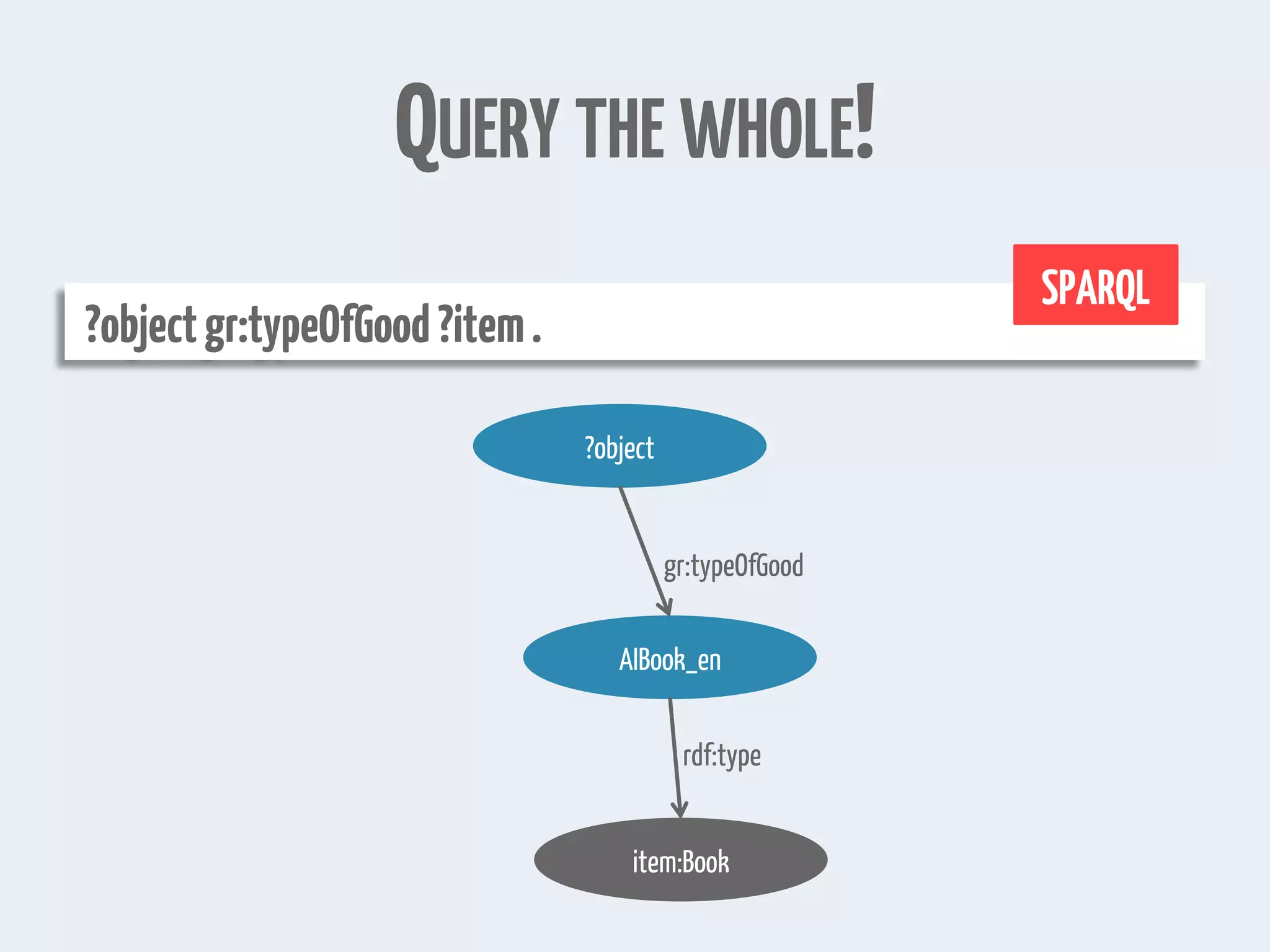 QUERY THE WHOLE!
?objectgr:typeOfGood?item.
SPARQL
?object
AIBook_en
item:Book
gr:typeOfGood
rdf:type
 
