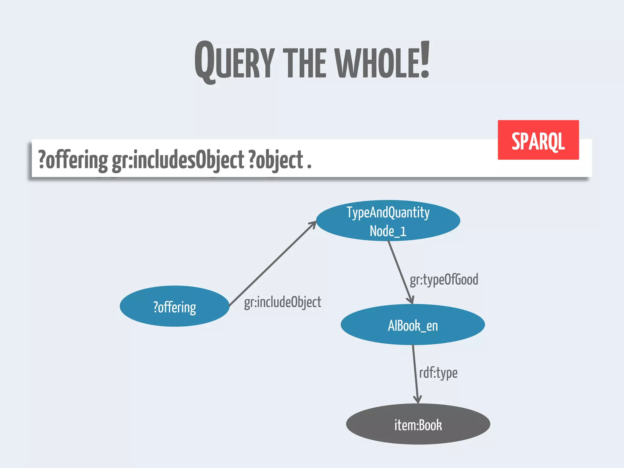 QUERY THE WHOLE!
?offeringgr:includesObject?object.
SPARQL
?offering
TypeAndQuantity
Node_1
AIBook_en
item:Book
gr:includeObject
gr:typeOfGood
rdf:type
 