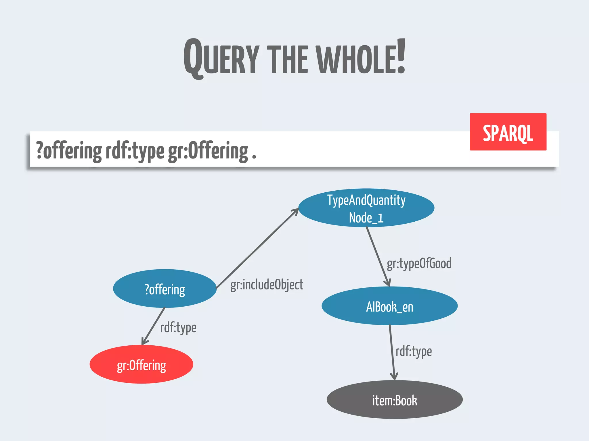 QUERY THE WHOLE!
?offeringrdf:typegr:Offering.
SPARQL
?offering
TypeAndQuantity
Node_1
AIBook_en
item:Book
gr:includeObject
gr:typeOfGood
rdf:type
gr:Offering
rdf:type
 