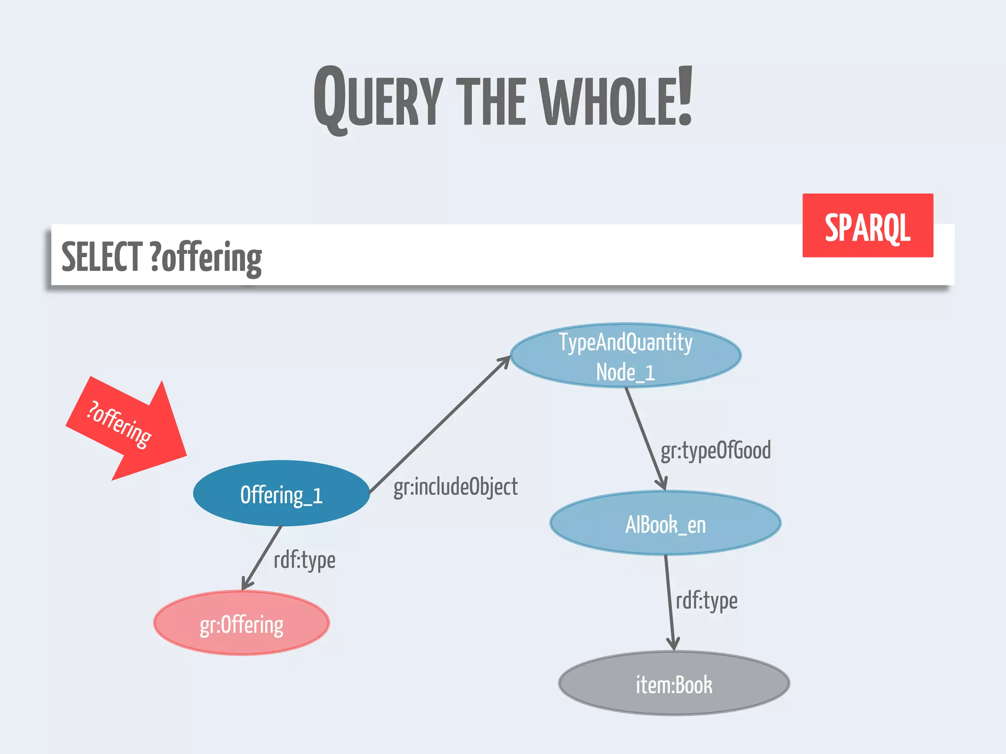 QUERY THE WHOLE!
SELECT?offering
SPARQL
Offering_1
TypeAndQuantity
Node_1
AIBook_en
item:Book
gr:includeObject
gr:typeOfGood
rdf:type
gr:Offering
rdf:type
 