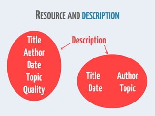 RESOURCE AND DESCRIPTION
DescriptionTitle
Author
Date
Topic
Quality
Title Author
Date Topic
 