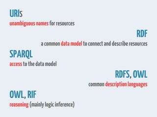 URIS
unambiguousnamesforresources
RDF
acommondatamodeltoconnectanddescriberesources
SPARQL
accesstothedatamodel
RDFS,OWL
commondescriptionlanguages
OWL,RIF
reasoning(mainlylogicinference)
 