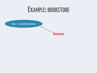 EXAMPLE:BOOKSTORE
http://...isbn/9780136042594
Resource
 