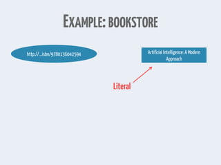 EXAMPLE:BOOKSTORE
http://...isbn/9780136042594 Artificial Intelligence: A Modern
Approach
Literal
 