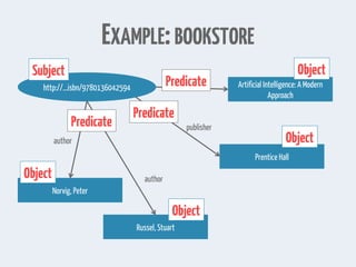 EXAMPLE:BOOKSTORE
http://...isbn/9780136042594 Artificial Intelligence: A Modern
Approach
Prentice Hall
Russel, Stuart
Norvig, Peter
title
publisher
author
author
Subject Object
Object
Object
Object
Predicate
Predicate
Predicate
 