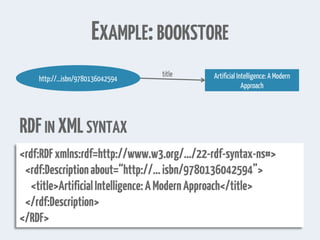 EXAMPLE:BOOKSTORE
http://...isbn/9780136042594 Artificial Intelligence: A Modern
Approach
title
RDFIN XMLSYNTAX
<rdf:RDFxmlns:rdf=http://www.w3.org/…/22-rdf-syntax-ns#>
<rdf:Descriptionabout=“http://...isbn/9780136042594”>
<title>ArtificialIntelligence:AModernApproach</title>
</rdf:Description>
</RDF>
 