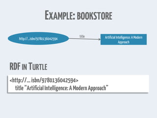 EXAMPLE:BOOKSTORE
http://...isbn/9780136042594 Artificial Intelligence: A Modern
Approach
title
RDFIN TURTLE
<http://...isbn/9780136042594>
title“ArtificialIntelligence:AModernApproach”
 