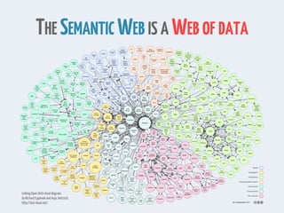 THE SEMANTIC WEB IS A WEB OF DATA
LinkingOpen Data cloud diagram,
by Richard Cyganiak and Anja Jentzsch.
http://lod-cloud.net/
 