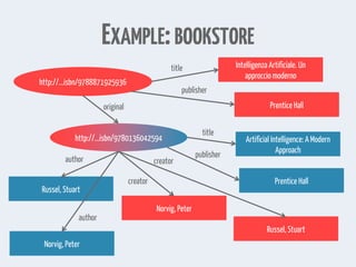 EXAMPLE:BOOKSTORE
http://...isbn/9780136042594 Artificial Intelligence: A Modern
Approach
Prentice Hall
Russel, Stuart
Norvig, Peter
title
publisher
author
author
http://...isbn/9788871925936
Intelligenza Artificiale. Un
approccio moderno
Prentice Hall
title
publisher
original
Russel, Stuart
Norvig, Peter
creator
creator
 