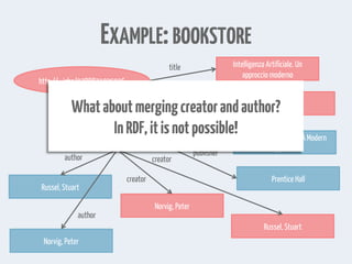 EXAMPLE:BOOKSTORE
http://...isbn/9780136042594 Artificial Intelligence: A Modern
Approach
Prentice Hall
Russel, Stuart
Norvig, Peter
title
publisher
author
author
http://...isbn/9788871925936
Intelligenza Artificiale. Un
approccio moderno
Prentice Hall
title
publisher
original
Russel, Stuart
Norvig, Peter
creator
creator
Whataboutmergingcreatorandauthor?
InRDF,itisnotpossible!
 