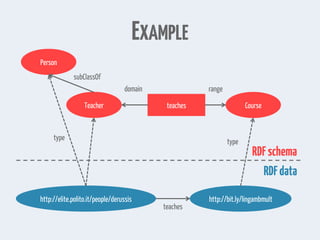 http://elite.polito.it/people/derussis
teaches
EXAMPLE
RDFdata
RDFschema
http://bit.ly/lingambmult
Teacher
Person
teaches Course
domain range
subClassOf
type
type
 