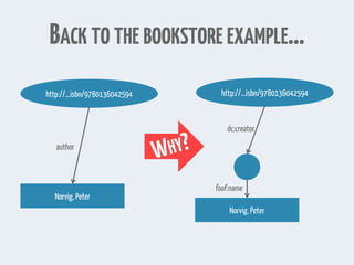 http://...isbn/9780136042594
Norvig, Peter
dc:creator
foaf:name
http://...isbn/9780136042594
Norvig, Peter
author
BACK TO THE BOOKSTORE EXAMPLE…
 