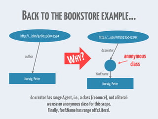 http://...isbn/9780136042594
Norvig, Peter
dc:creator
foaf:name
http://...isbn/9780136042594
Norvig, Peter
author
BACK TO THE BOOKSTORE EXAMPLE…
dc:creatorhasrangeAgent,i.e.,aclass(resource),notaliteral:
weuseananonymousclassforthisscope.
Finally,foaf:Namehasrangerdfs:Literal.
anonymous
class
 