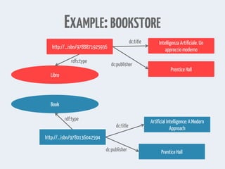 EXAMPLE:BOOKSTORE
Intelligenza Artificiale. Un
approccio moderno
Prentice Hall
dc:title
dc:publisher
Artificial Intelligence: A Modern
Approach
Prentice Hall
dc:title
dc:publisher
Libro
Book
rdfs:type
rdf:type
http://...isbn/9788871925936
http://...isbn/9780136042594
 